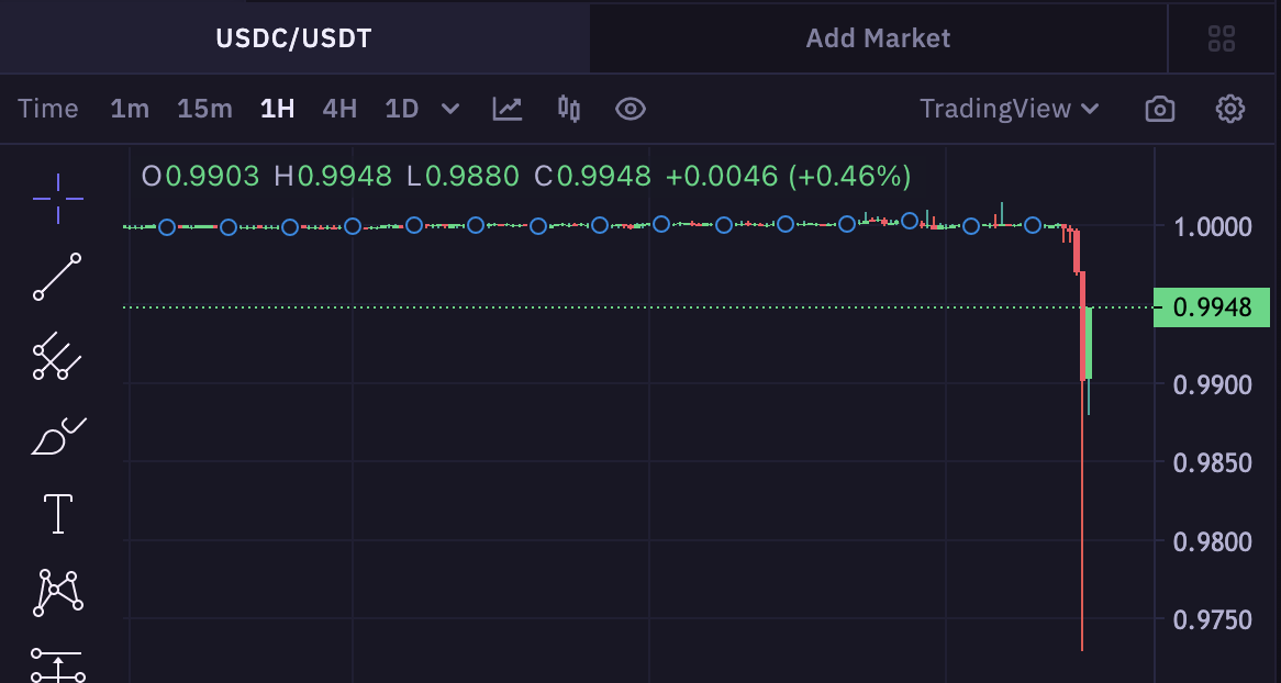 Real USD (USDR) Stablecoin Depegs From US Dollar, Drops 50%