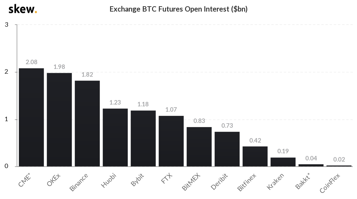 I contratti future su Bitcoin di CME Group superano 1 milione - fattorialeginestre.it
