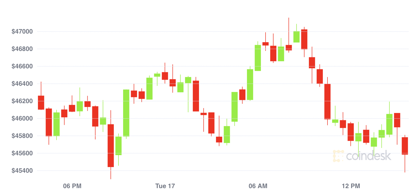 il volume di scambio bitcoin nel tempo