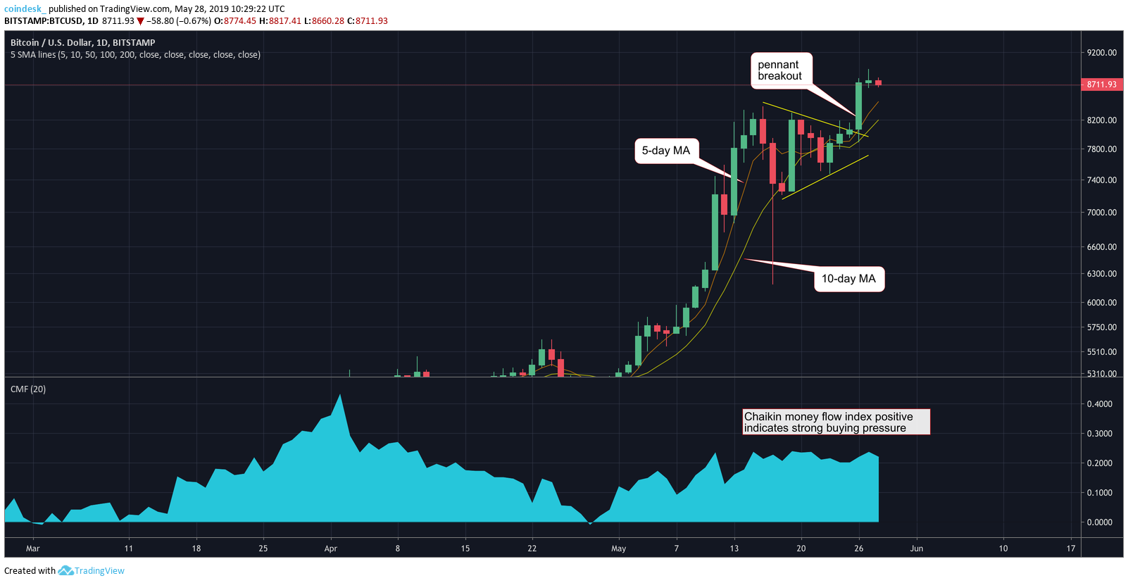 CoinDesk - Unknown