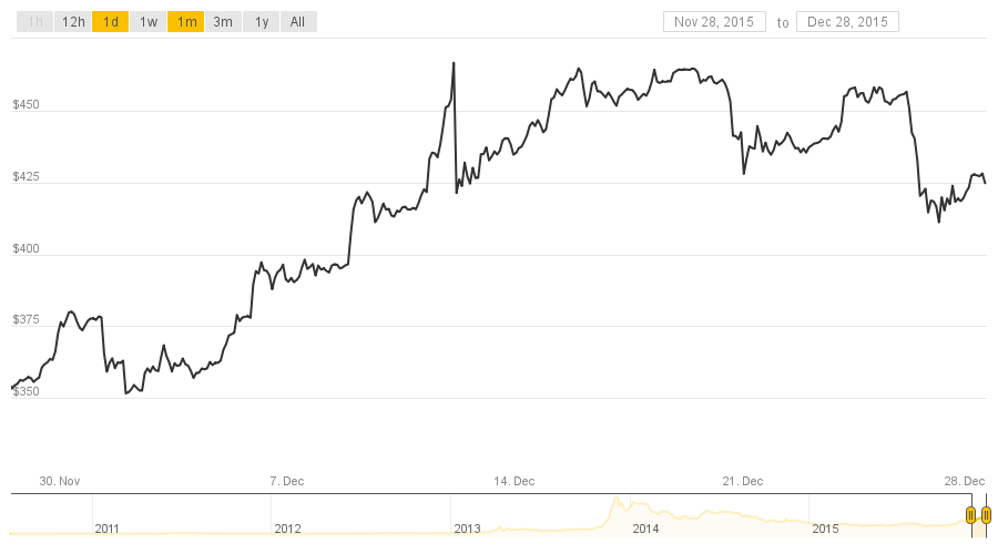 bitcoin 2015 price