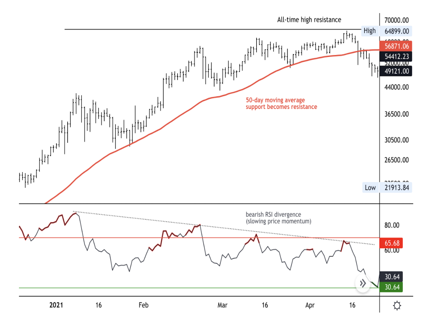 Market Wrap Year-End Review: Bitcoin Peaks as Coinbase ...