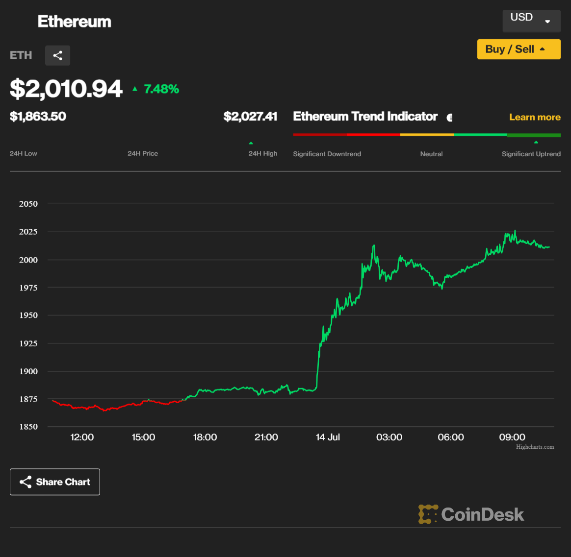 coindesk prices