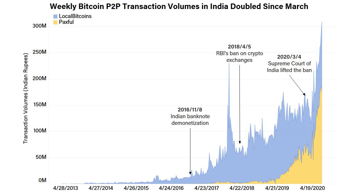 bitcoin prezzo di partenza in rupie indiane investire nel mercato azionario bitcoin