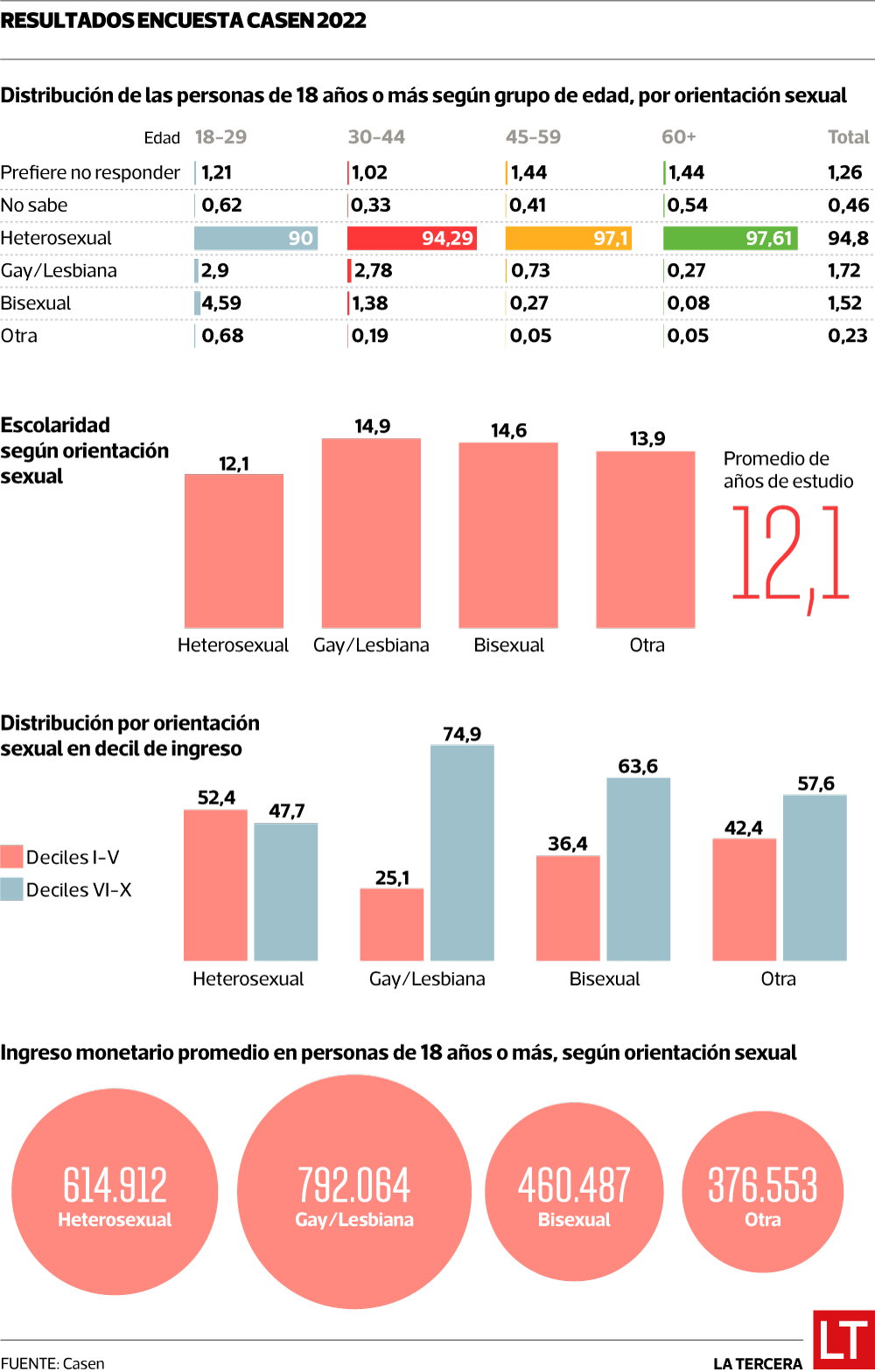 Cómo es la diversidad sexual en Chile según Casen - La Tercera