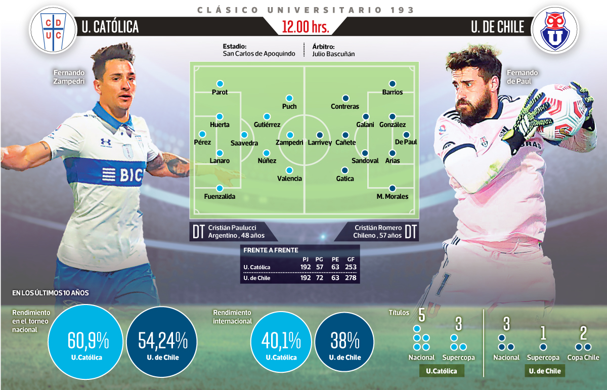 El clásico universitario se juega a las 12.00 horas.