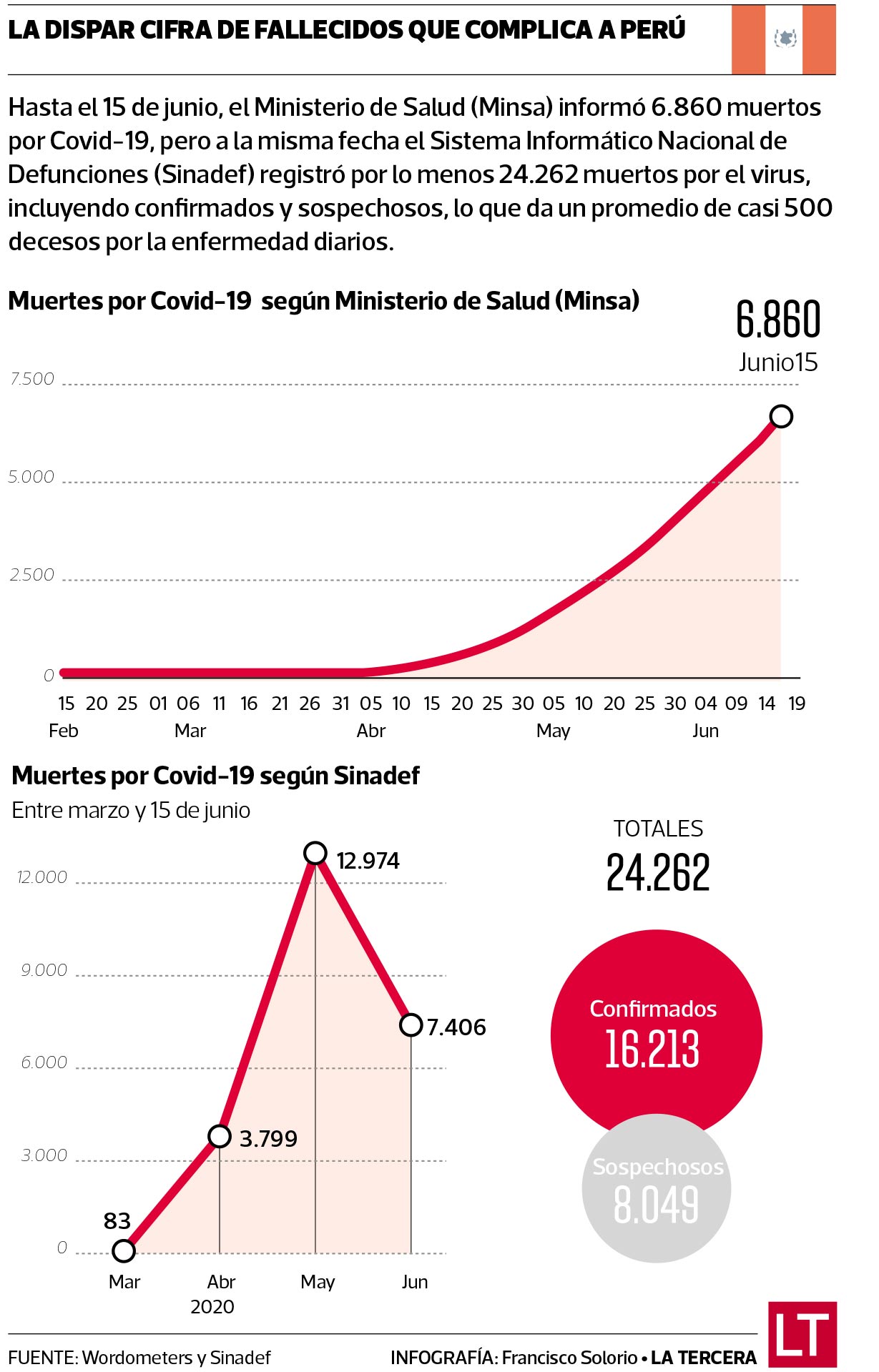 WFM RADIO - #WfmRadio #Te_Informa #Peru ¡PERÚ SUPERA LAS 6.000 MUERTES POR  CORONAVIRUS, TRAS REGISTRAR 206 FALLECIMIENTOS EN LAS ÚLTIMAS 24 HORAS! La  cifra de muertes por coronavirus en Perú ascendió este