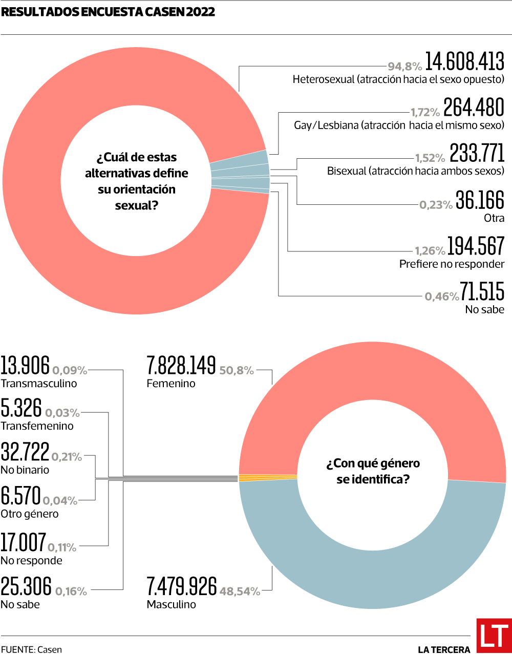 Cómo es la diversidad sexual en Chile según Casen - La Tercera