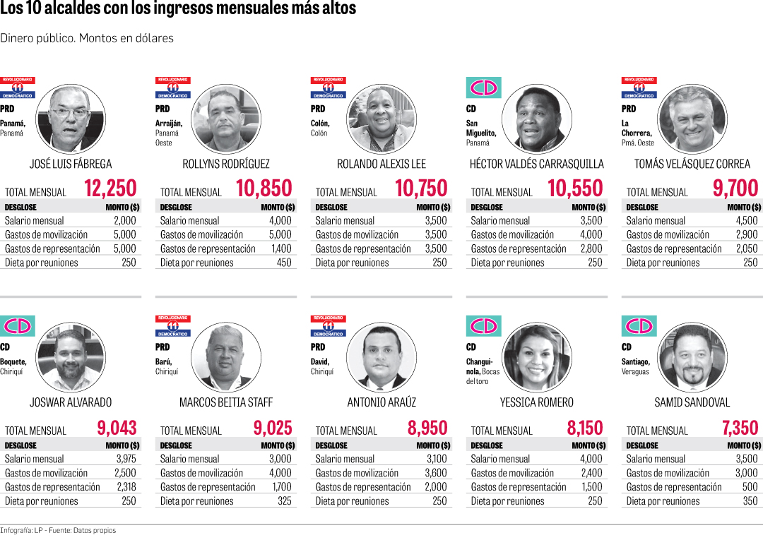 Alcaldes mejor pagados del país le cuestan $1.1 millón por año al erario |  La Prensa Panamá