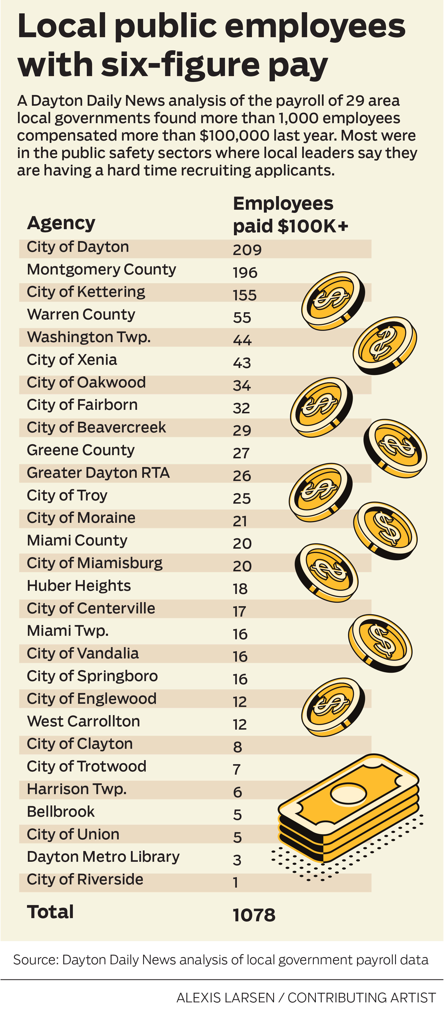 Payroll Project: Local governments can't fill jobs that paid $100K+ last  year