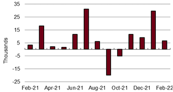 Ohio Nonfarm Payroll Employment Over-the-Month Change,
seasonally adjusted, February 2021 – February 2022. CONTRIBUTED