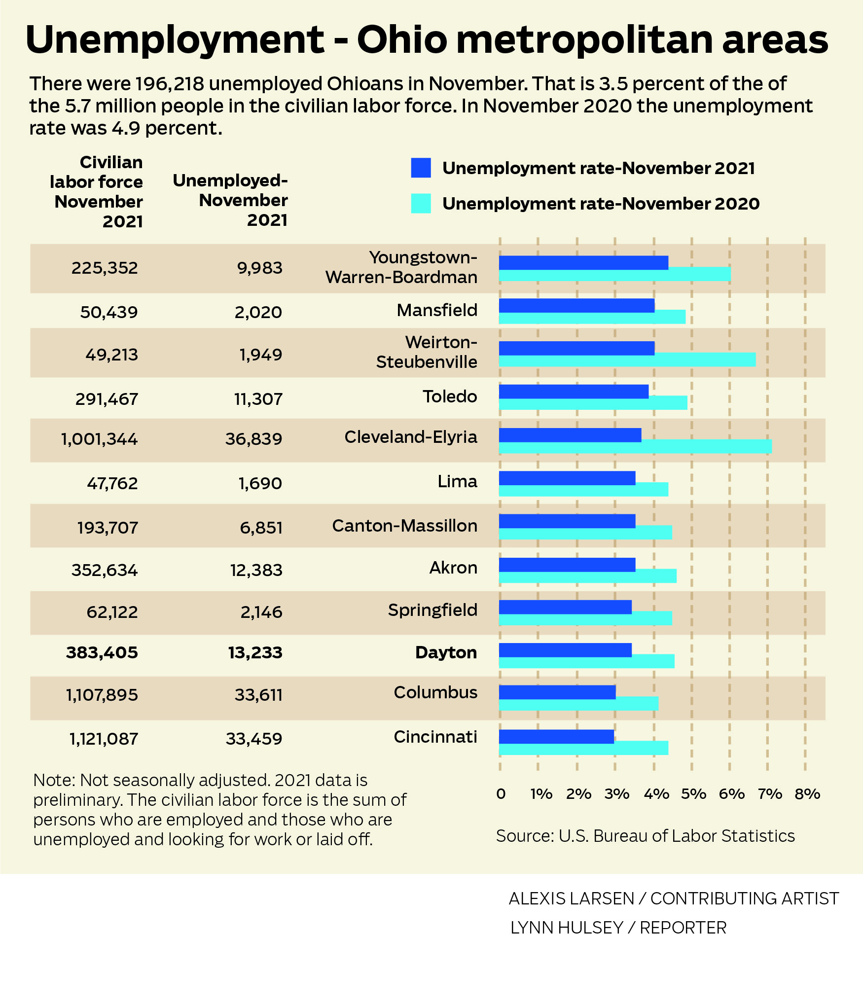 Unemployment - Ohio metropolitan areas