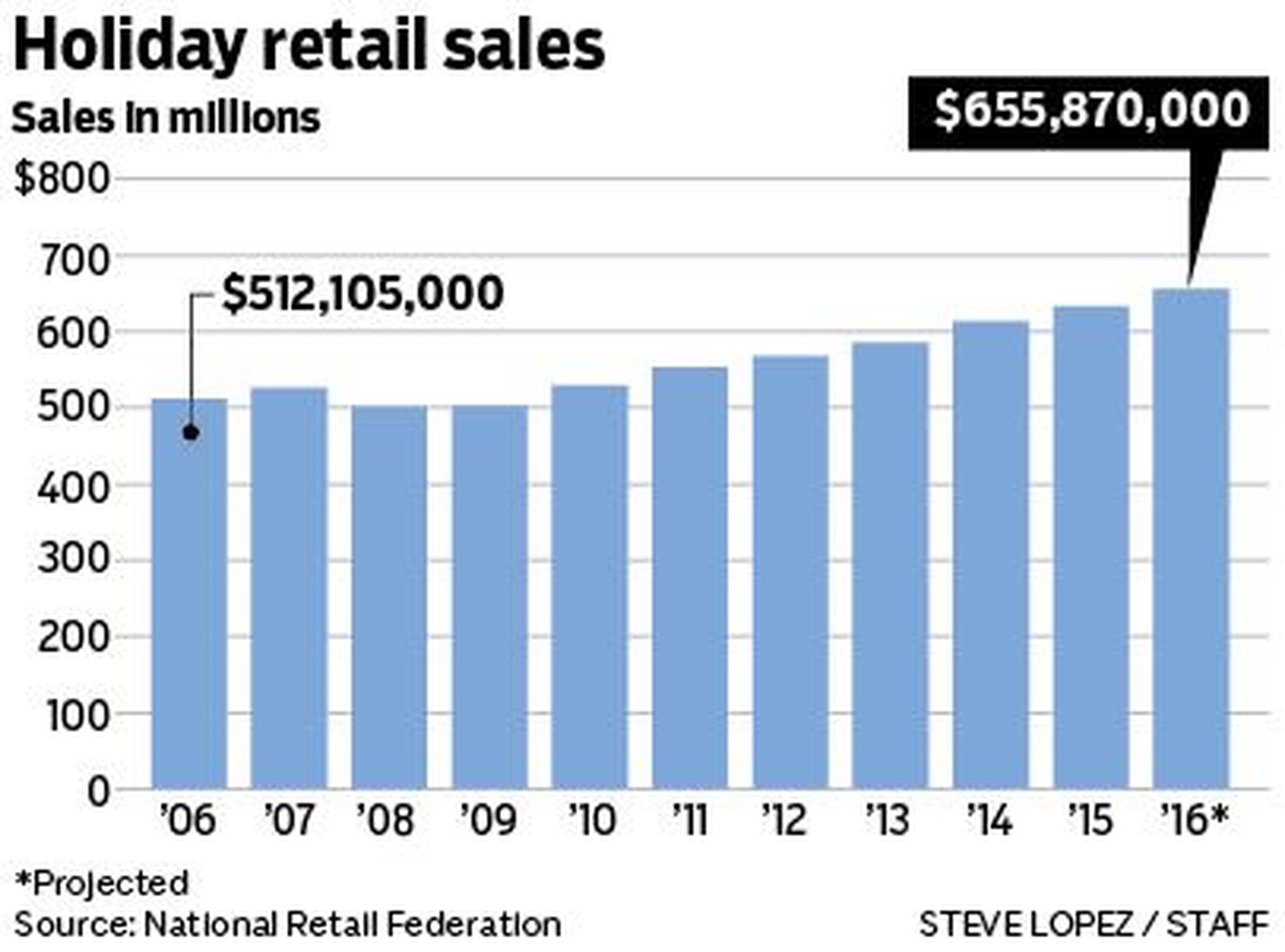 Thanksgiving at the mall: Hackensack shopping center bucks the trend