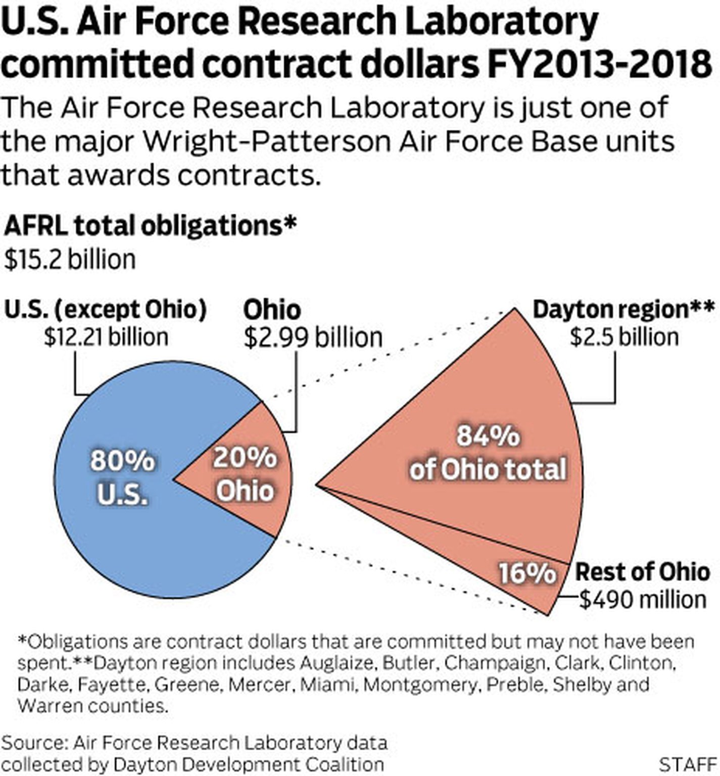 Wright-Patterson Air Force Base committed contract obligations for Air Force Research Laboratory FY2013-2018