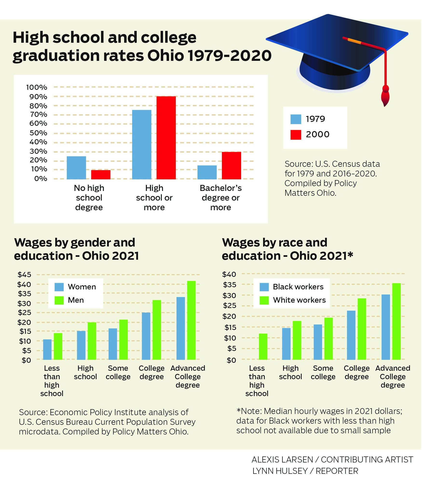 Graduation Rates and Wages - Race and Education