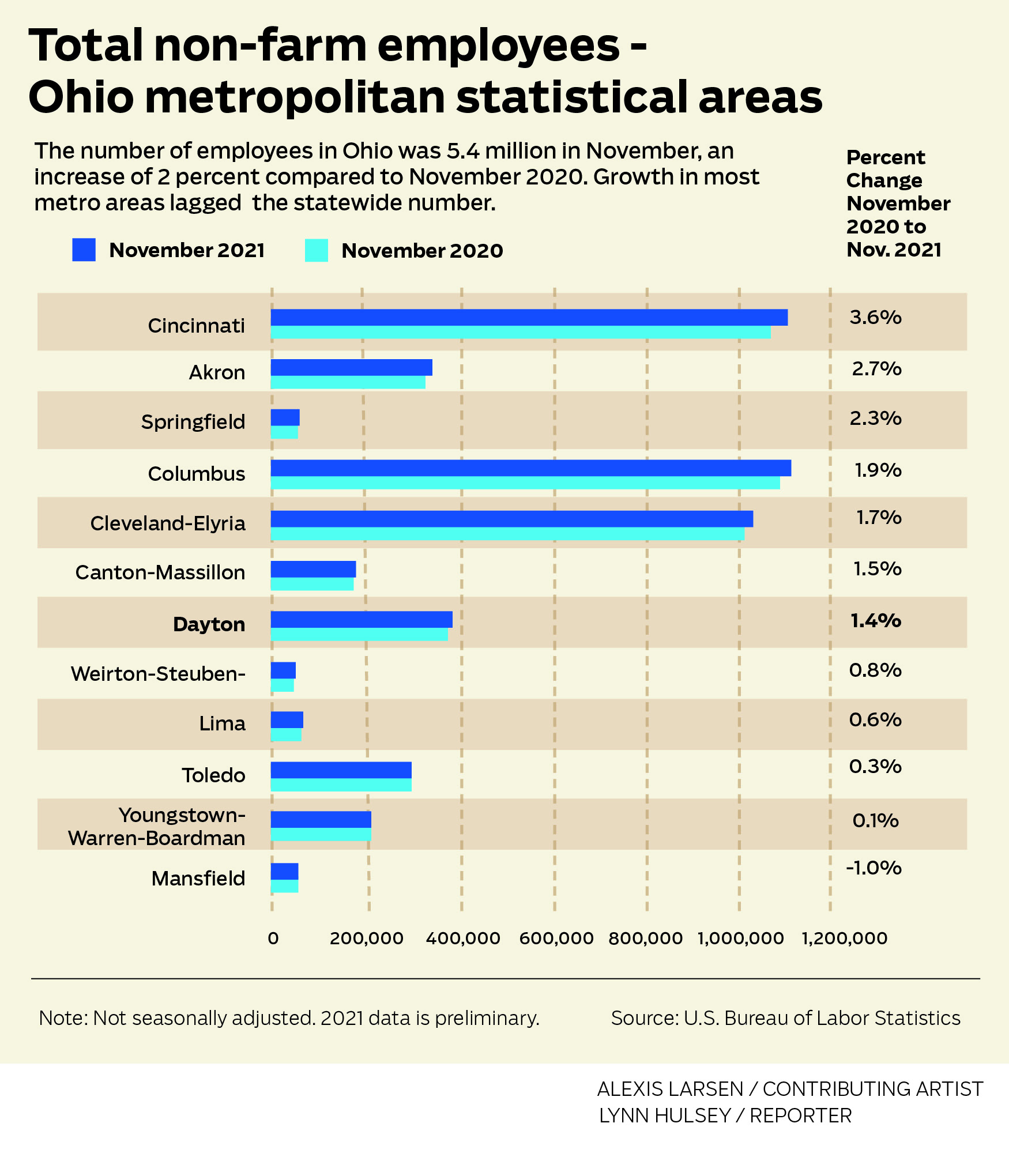 Total non-farm employees - Ohio metropolitan areas