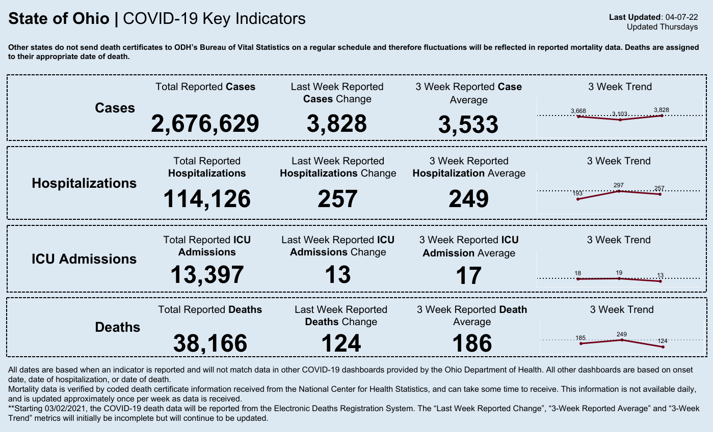 COVID hospitalizations continue to drop, cases steady in Ohio