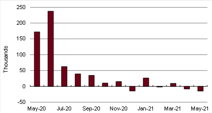 Ohio's payroll employment May 2020 to May 2021