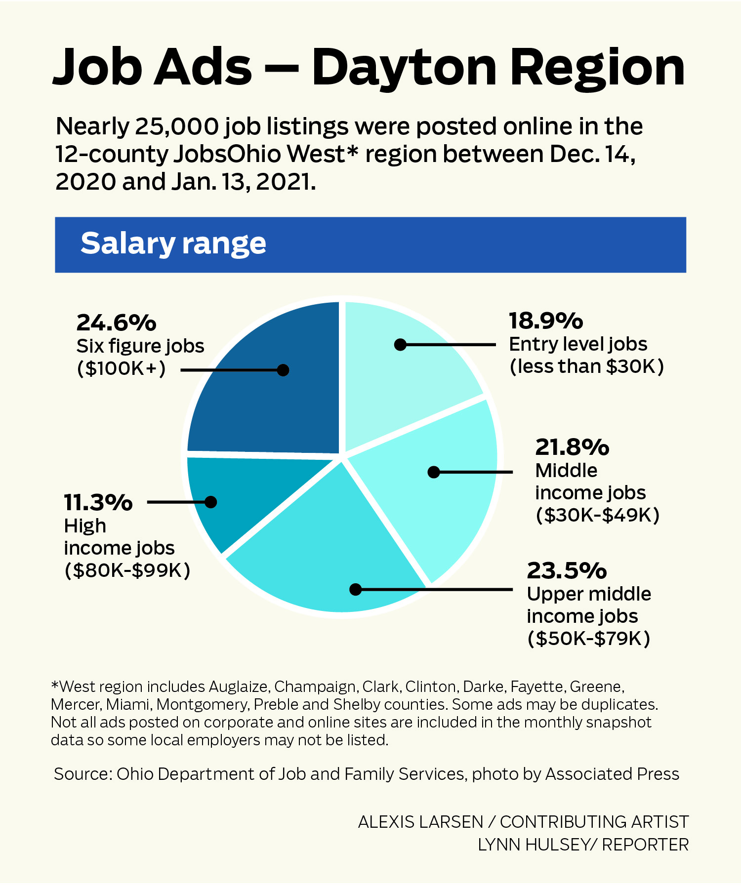Entry Level Pay On The Rise And More Than A Third Of Local Job Ads Offer More Than 80k A Year