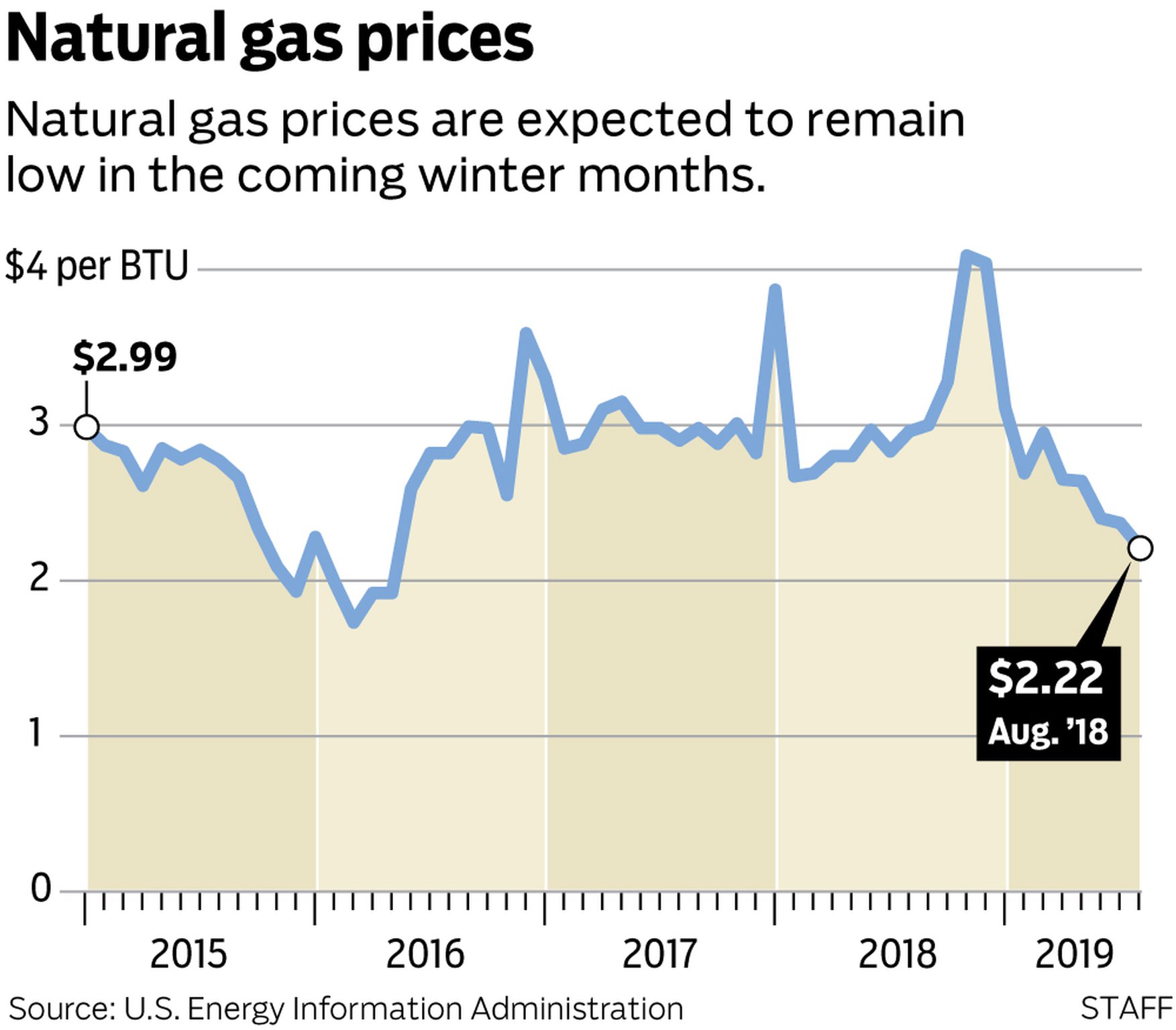 Natural Gas Prices Expected To Keep Home Heating Costs Steady