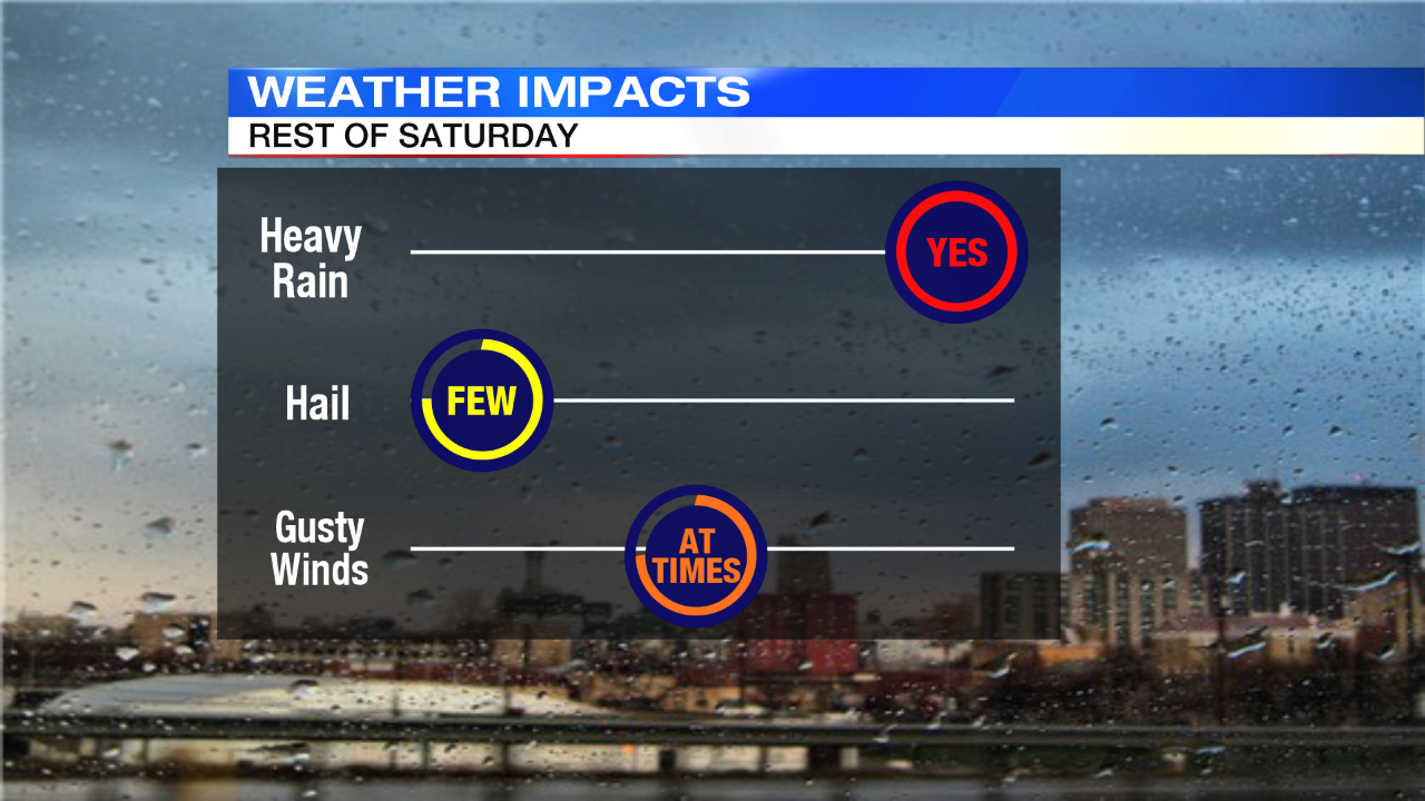 Scattered showers and storms return with heavy rain and wind