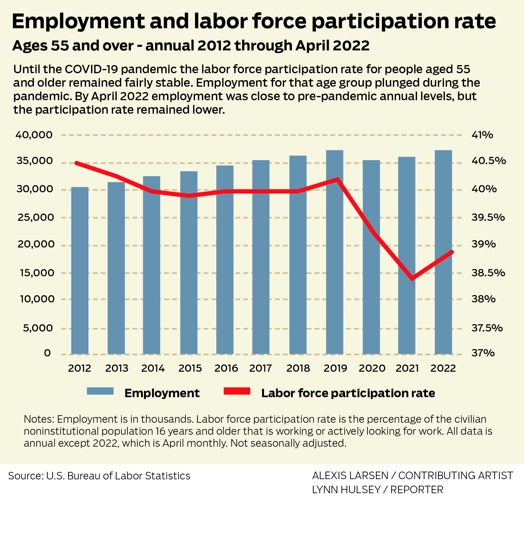Employment and Labor Force Participation-55 and older