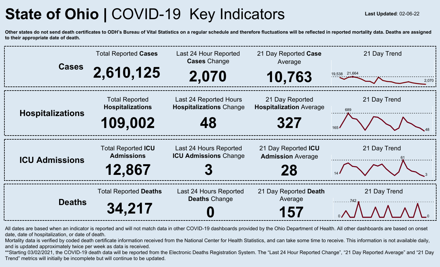 State of Ohio COVID-19 numbers for Feb. 6, 2022.