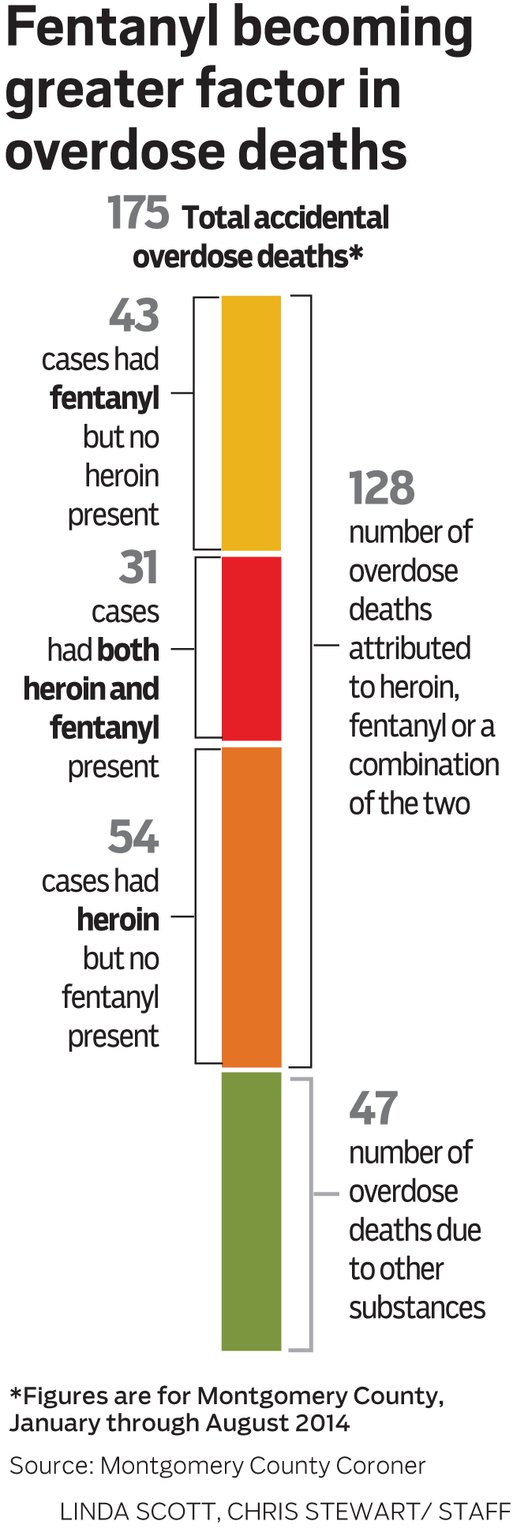 Illicit fentanyl has burst onto the local scene and is increasingly a factor in overdose deaths.
