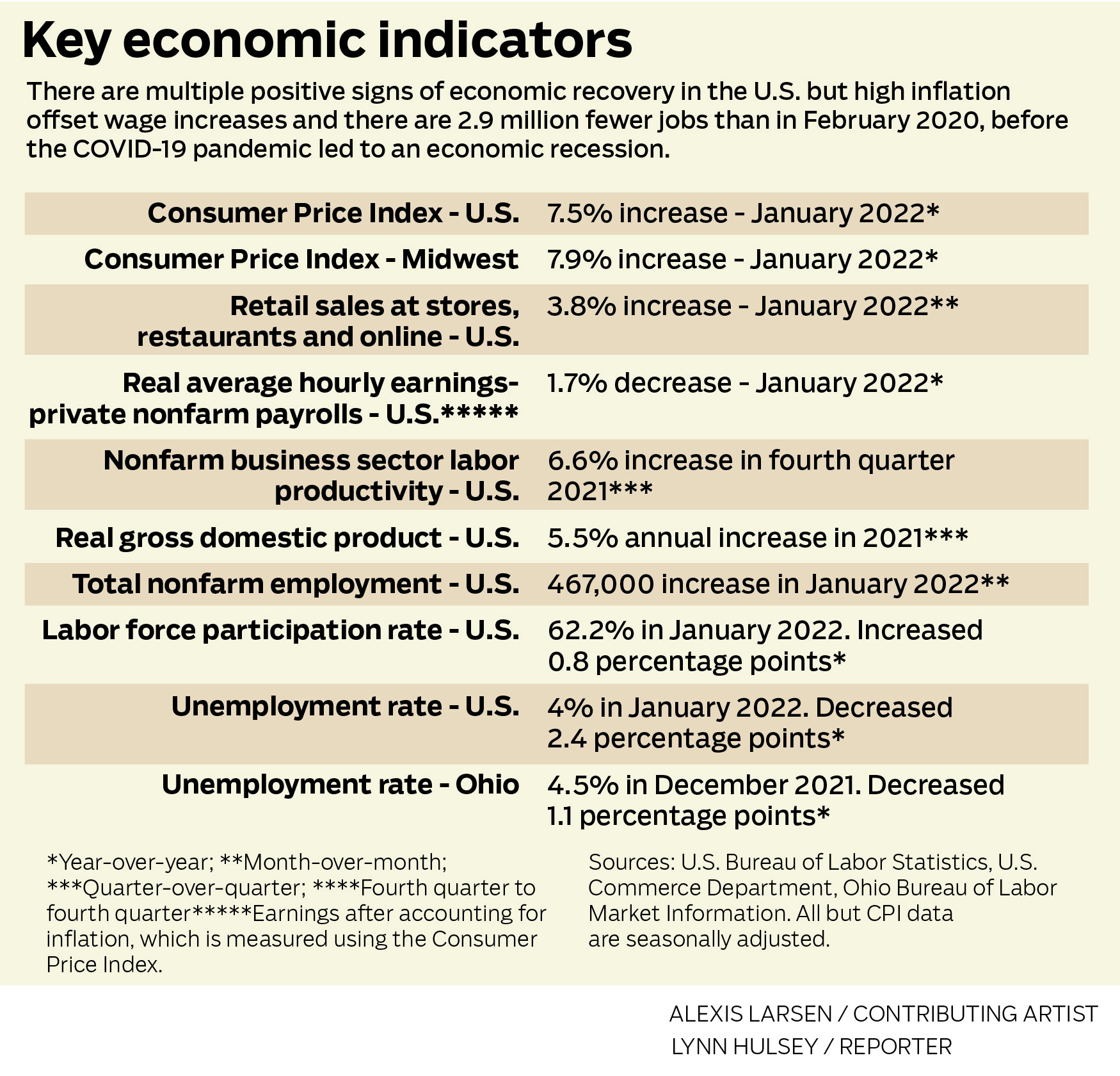 Key economic indicators