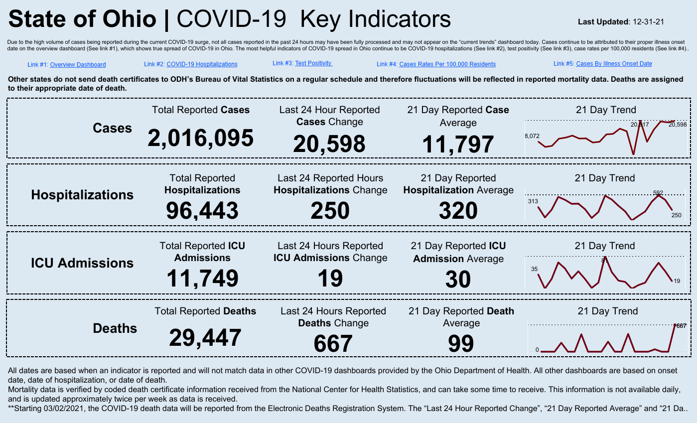 Ohio surpasses 2 million total COVID cases, sets two new records