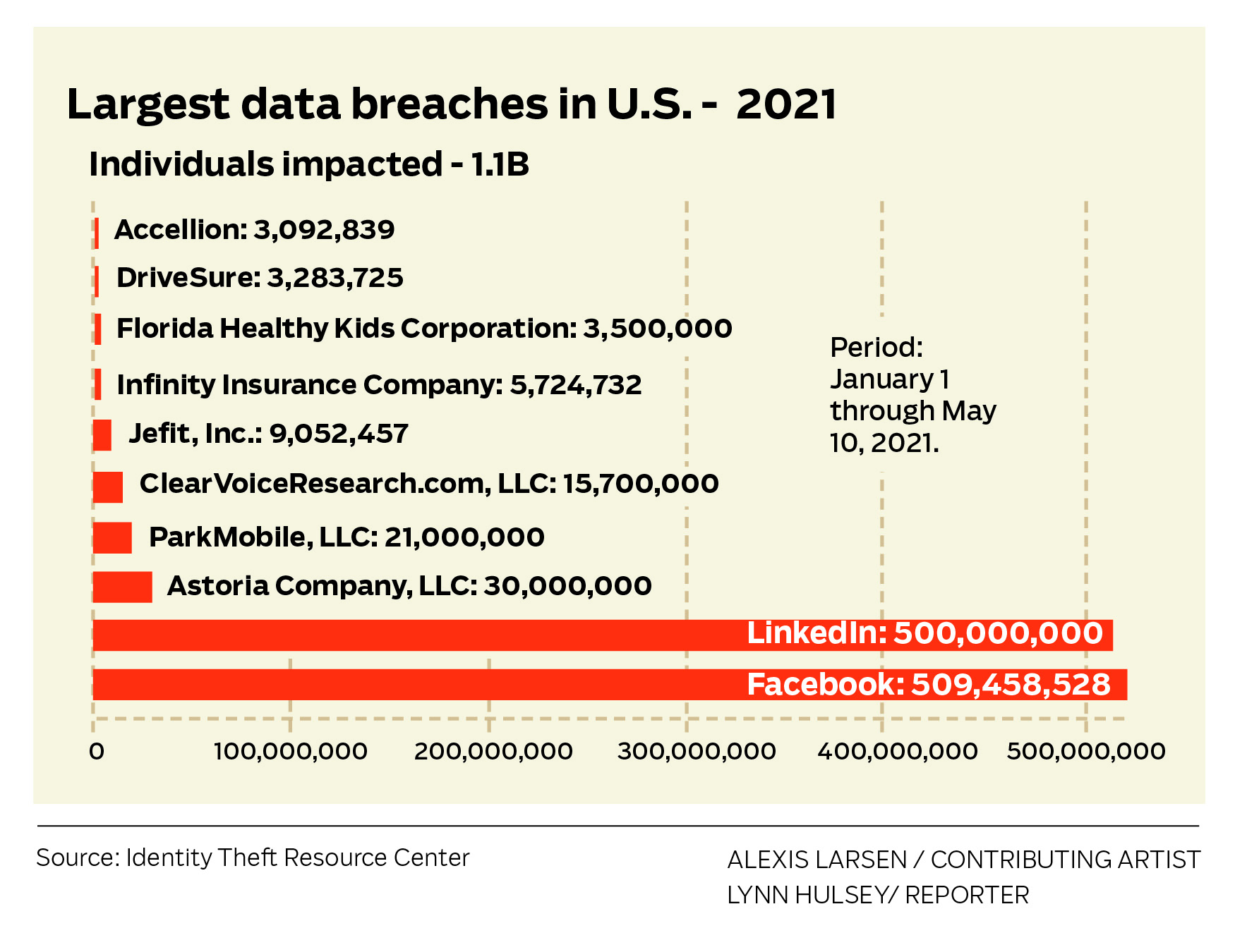 Largest data breaches in the U.S. - 2021