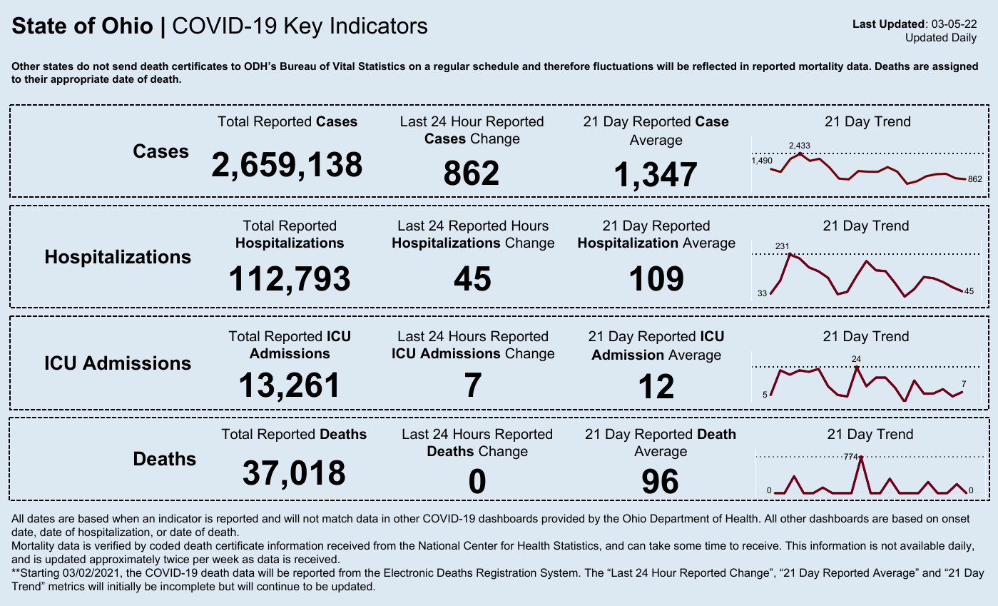 Coronavirus update Cases drop under 900