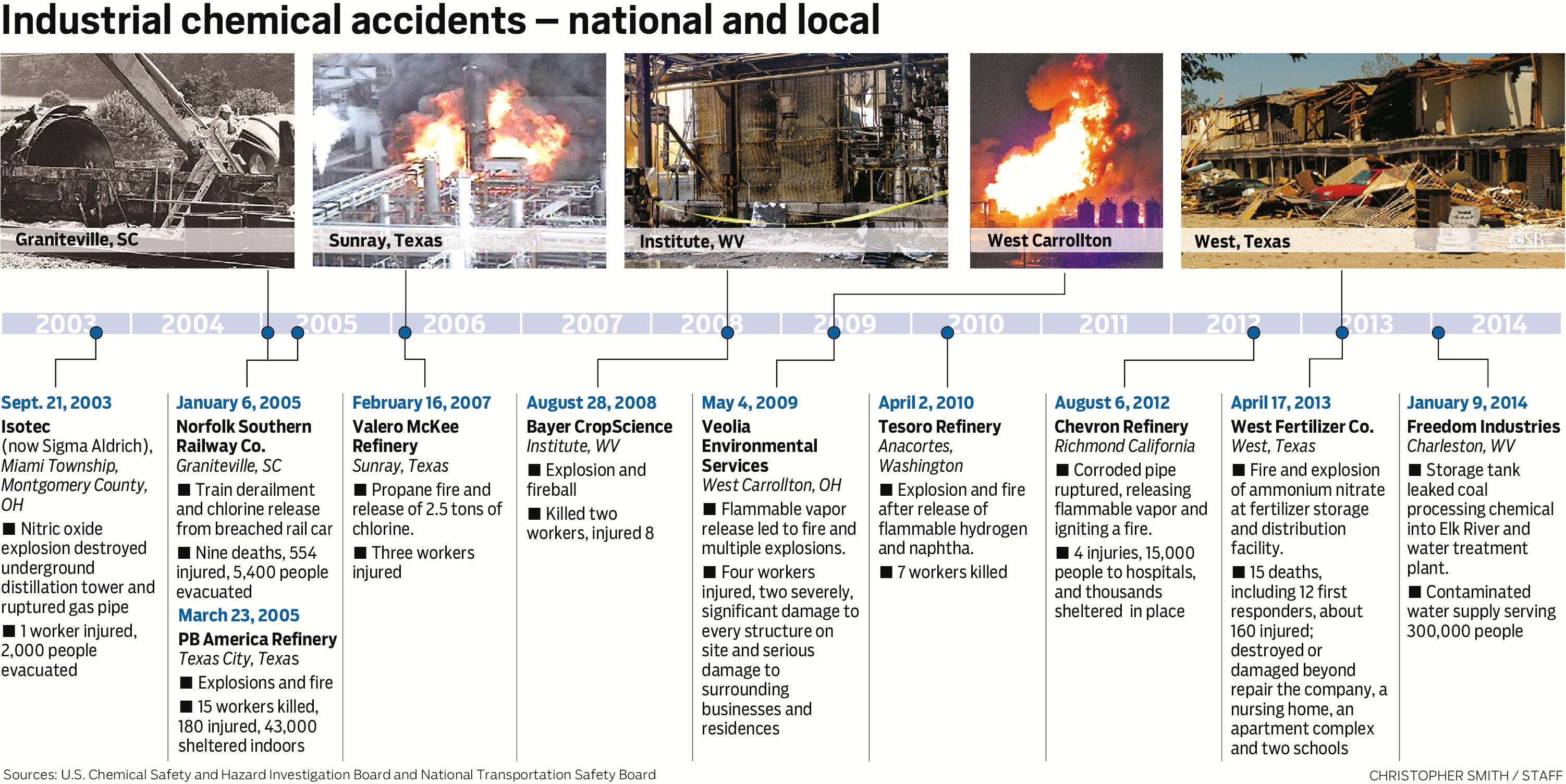 A deadline is approaching for OSHA, EPA, and Homeland Security to propose changes to President Obama in the wake of last year's deadly explosion at a West, Texas fertilizer plant that killed a dozen first responders who were apparently unaware of the explosive ammonium nitrate fertilizer stored at a company that caught fire.