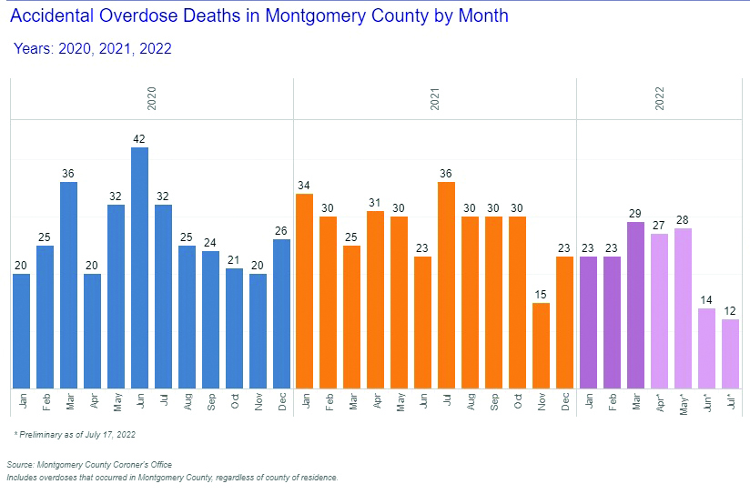 The number of accidental overdose deaths that took place in Montgomery County each month between January 2020 and July 17, 2022, according to the Montgomery County Coroner's Office. Graph bars in light purple are preliminary data, and all other colors are complete data. There have been approximately 156 accidental overdose deaths so far in 2022, according to both complete and preliminary data. Graphic is courtesy of the Montgomery County Community Overdose Action Team.