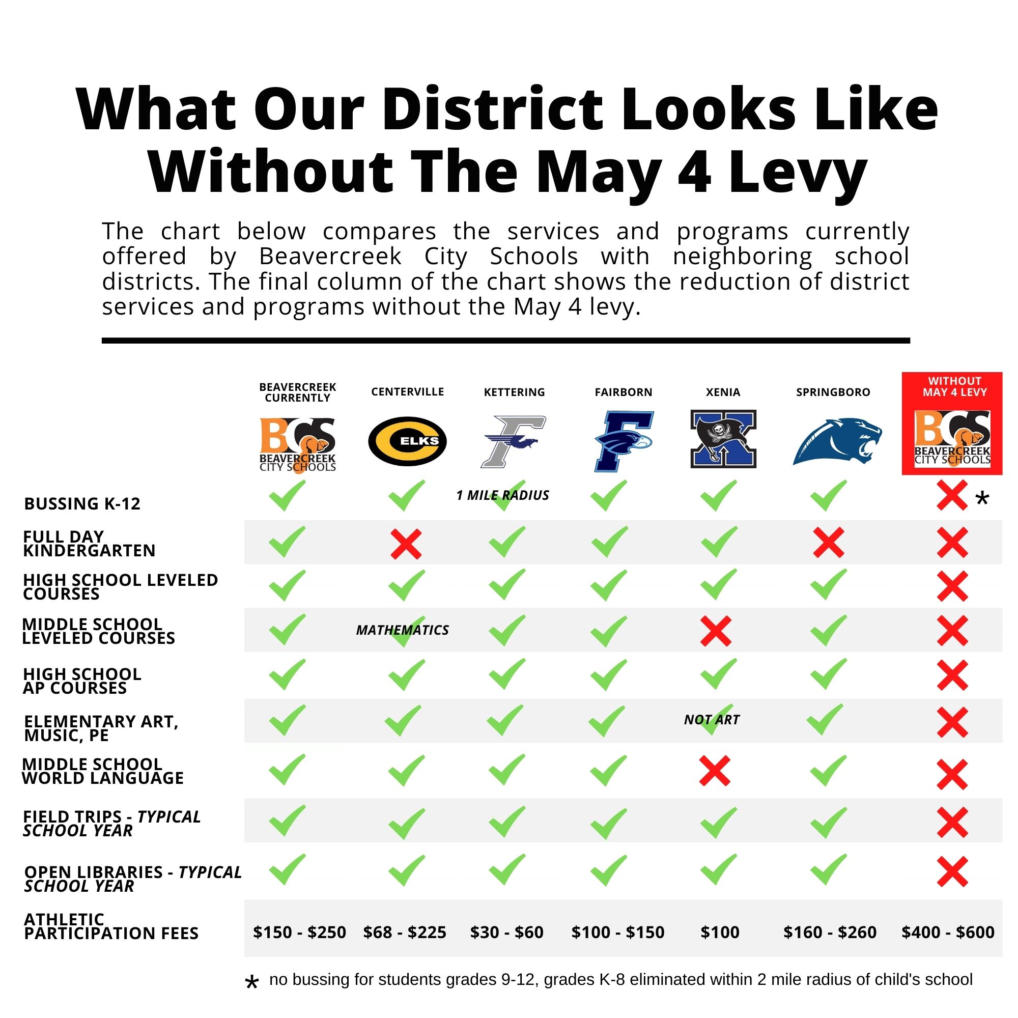 Beavercreek schools asking voters to renew levy in May