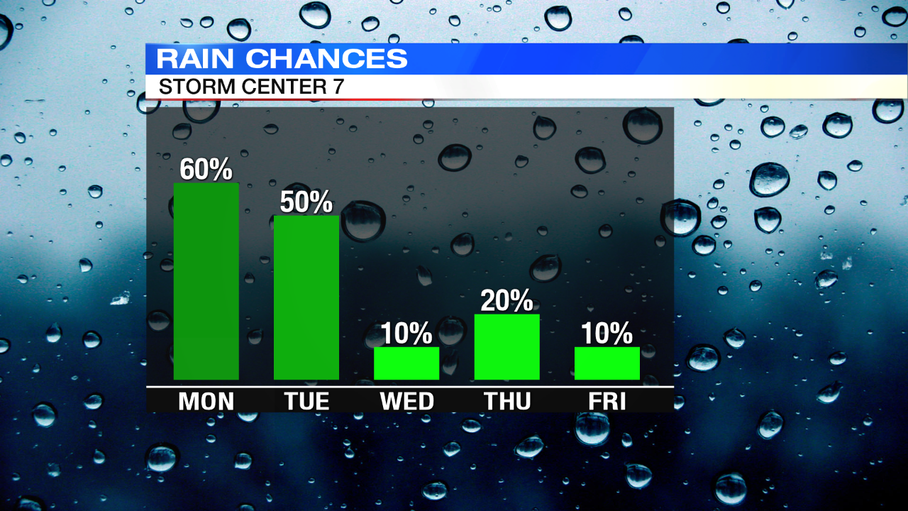 Scattered showers and storms return with heavy rain and wind