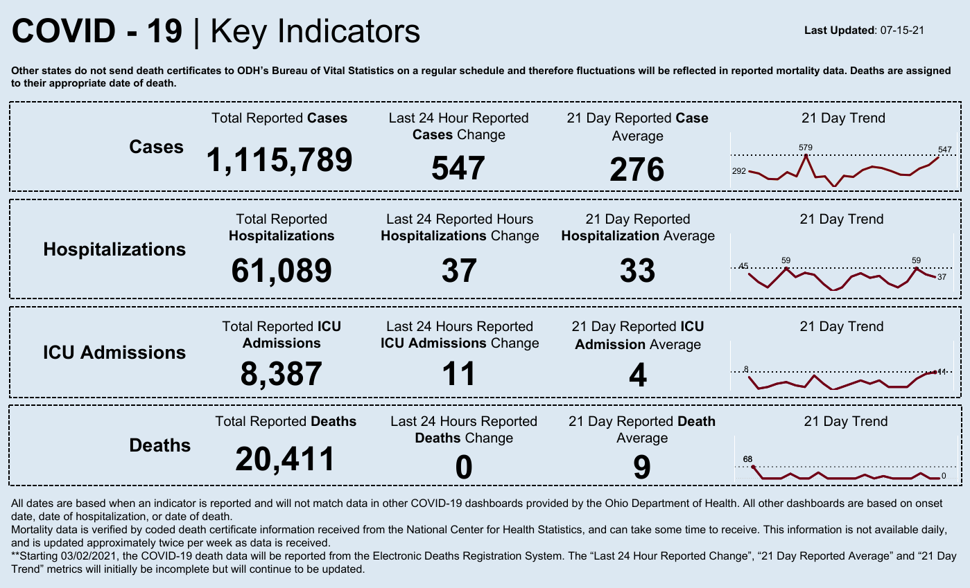 Ohio continues to see uptick in COVID, reports nearly 550 daily cases