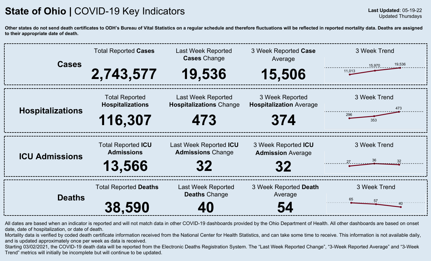 covid-cases-hospitalizations-up-in-ohio-deaths-decreasing