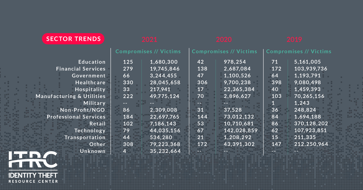 Data compromise sector trends reported for the last three years in the Identity Theft Resource Center's 2021 Annual report.