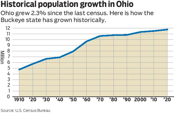 2020 Census Why Ohio S Population Growth Seems To Be Lagging   XCUC3FCC7ZCN7MQMGHWECOQWIE 