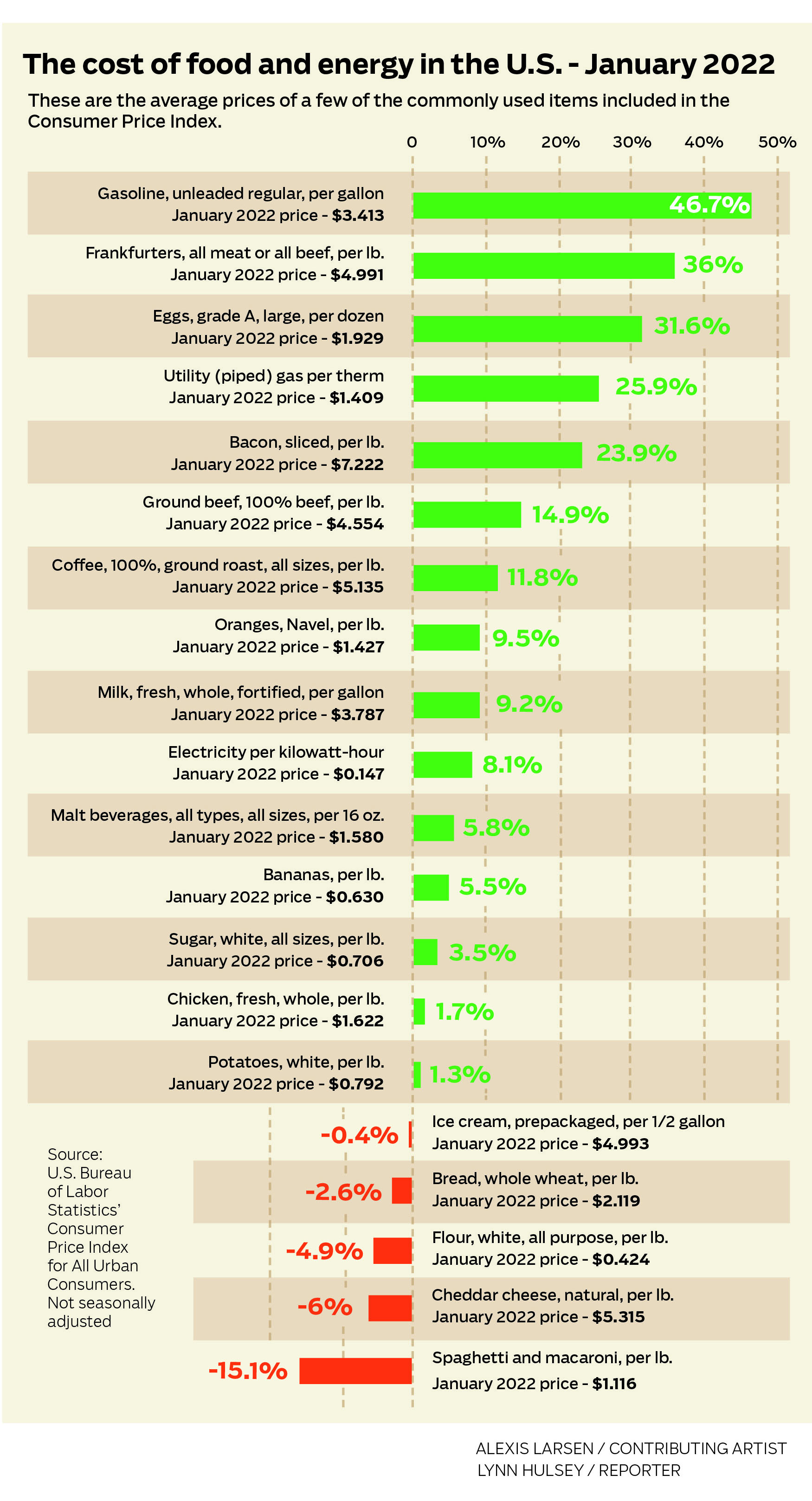Consumer Price Index - January 2022 - Cost of some commonly used items