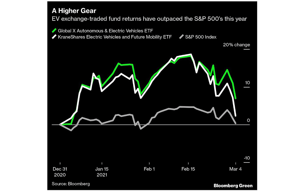 Wall Street plowed billions into EV stocks before slump - Automotive News