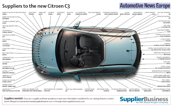 Saint-Gobain brings more sky inside the new Citroen C3