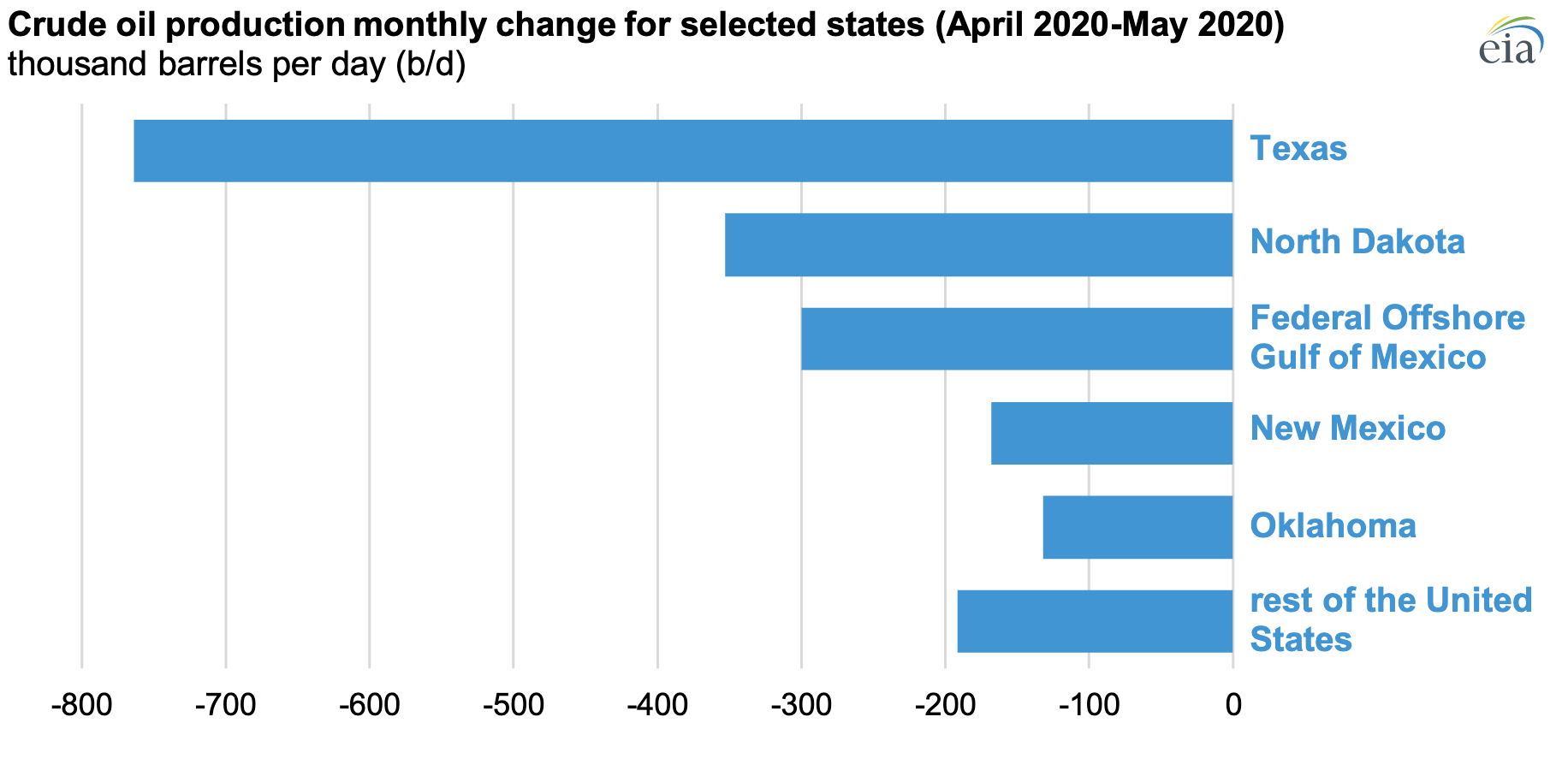 EIA: US Records in May Biggest Oil Production Drop Since 1980 - Hart Energy