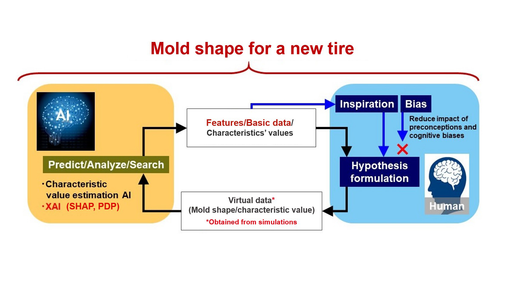Yokohama taps into AI, simulations to develop tire molds