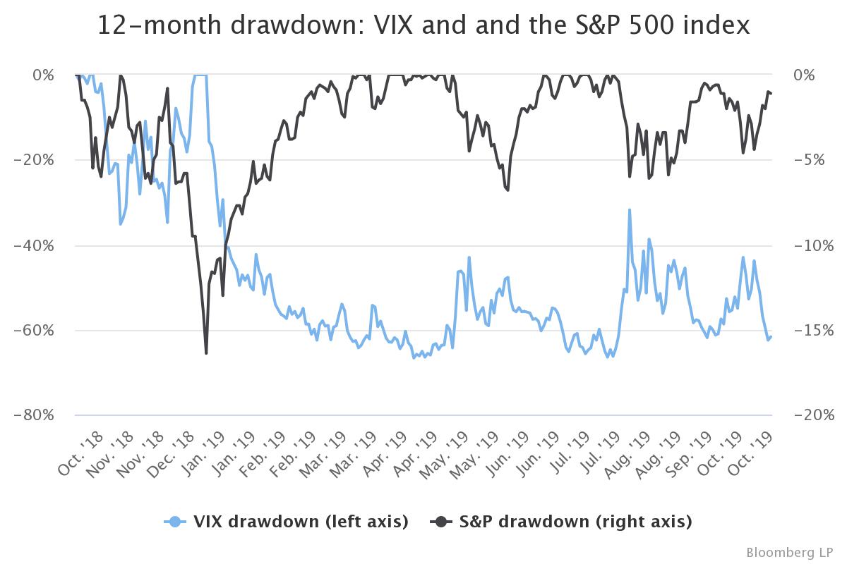 VIX and S&P 12-month drawdowns turn for the better - Pensions & Investments