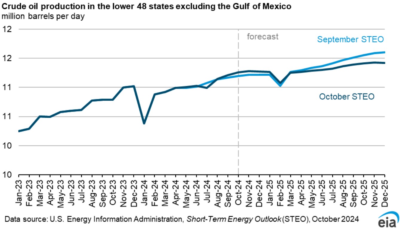 Lower Prices Spell Lower Oil Growth from Permian, US Shale: EIA - Hart  Energy