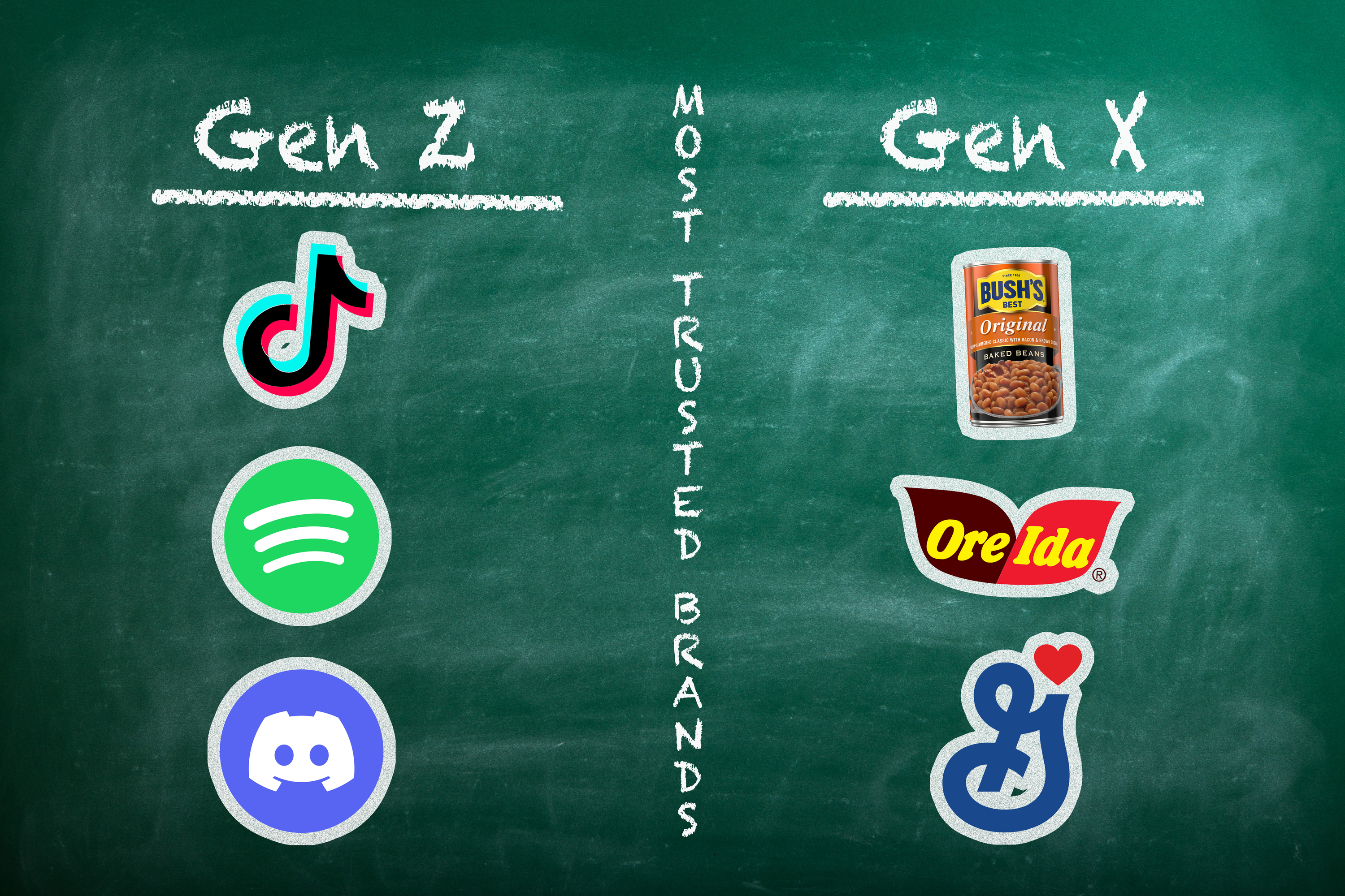 10 most trusted brands, how Gen Z views TikTok - Ad Age