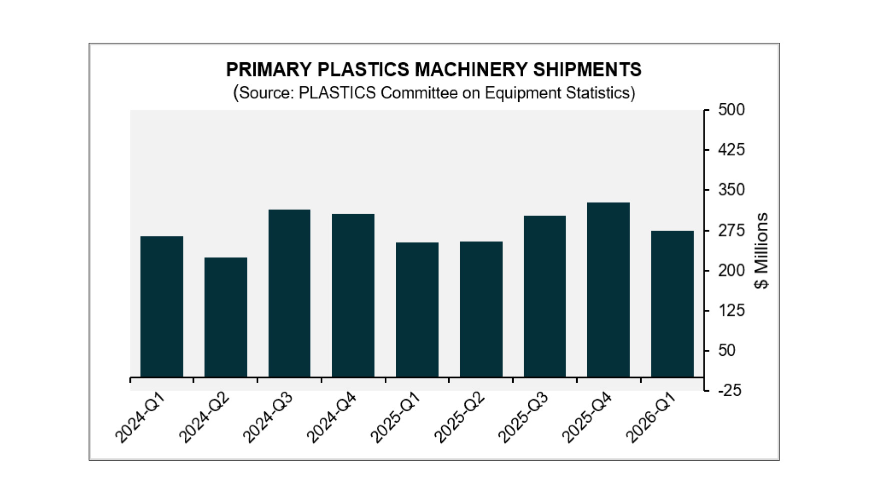 ‘Soft start,’ mixed bag for machinery shipments