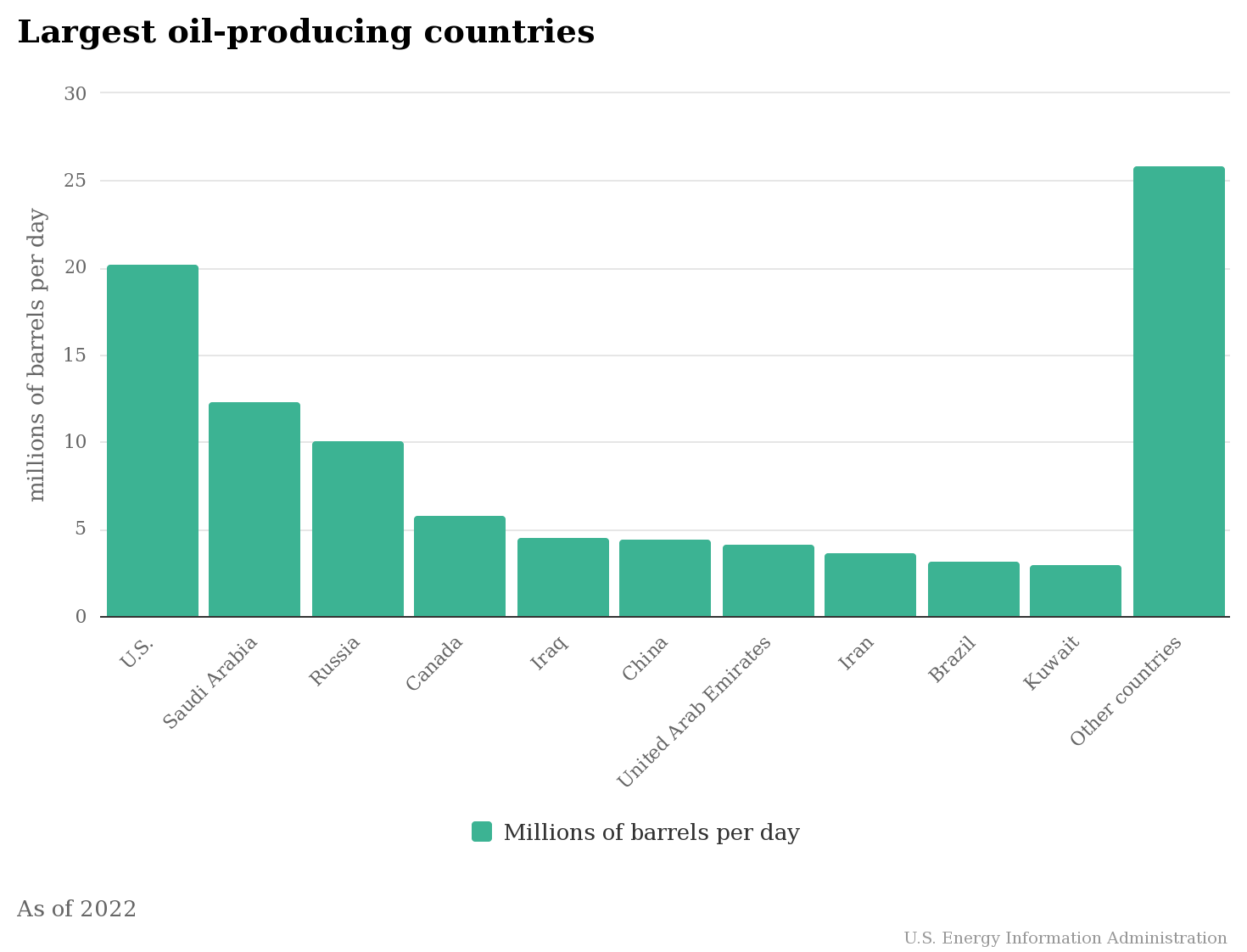 Non Opec Oil Producing Countries